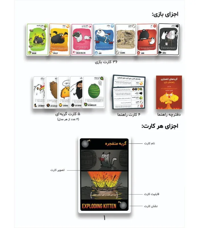 صفحه «اجزای بازی» از دفترچه راهنمای فارسی «گربه‌های انفجاری»، با تصویر هر دسته کارت